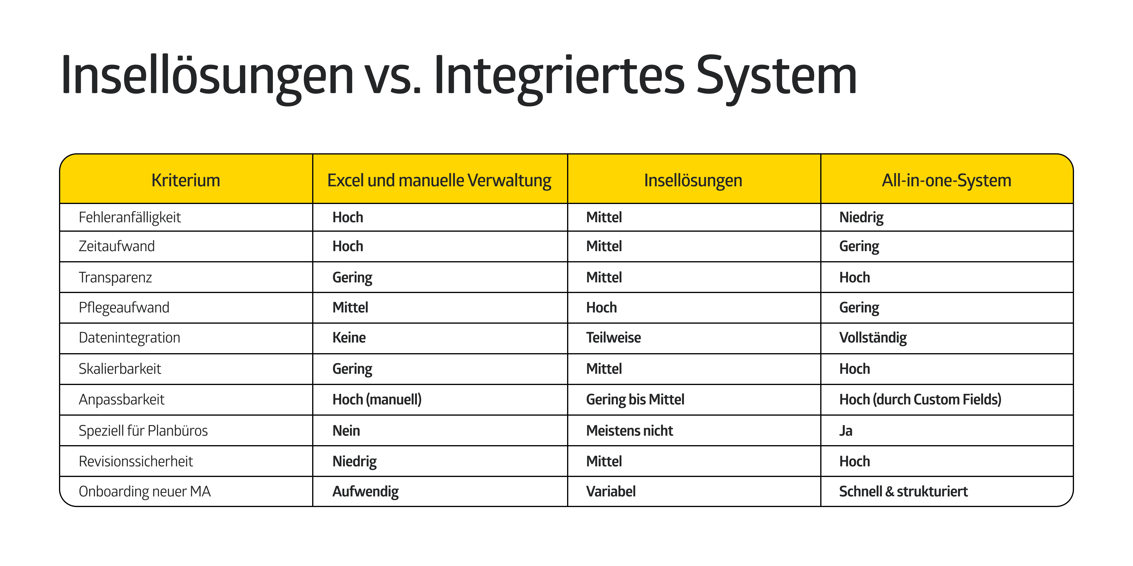 untermStrich | Gegenüberstellung Infografik der drei Optionen für Ingenieurbüros: Excel und manuelle Verwaltung, Insellösungen oder All-in-one-Systeme wie untermStrich.